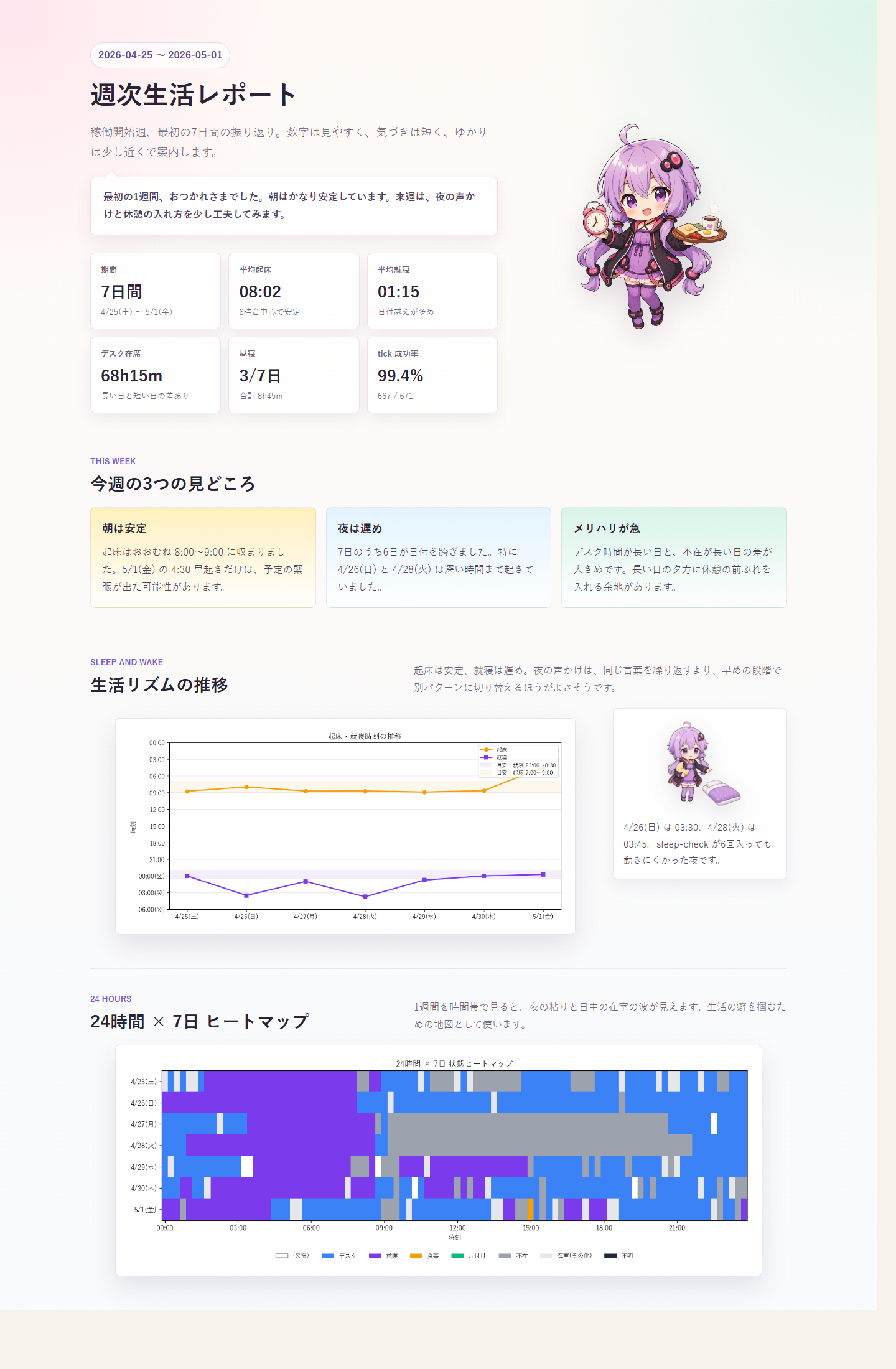 実際の週次HTMLレポート