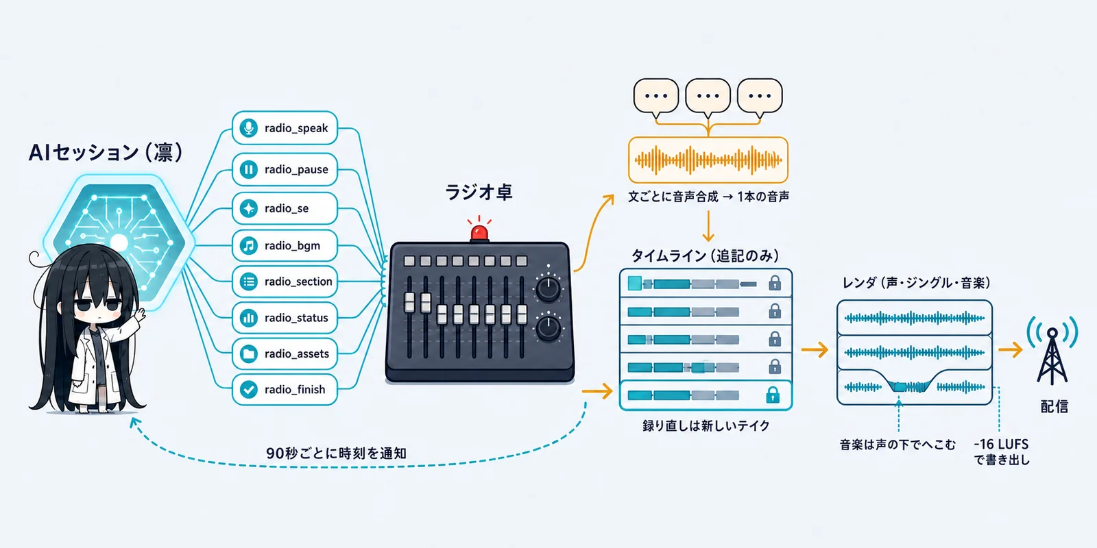 収録システムの図解。左のAIセッション(凜)から8つのツールがラジオ卓へ伸び、文ごとの音声合成が1本の音声になり、追記のみのタイムラインに積まれてレンダ・配信へ流れる